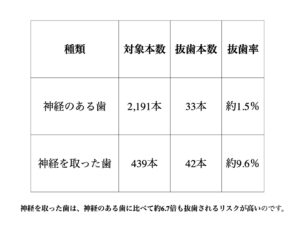 神経を取った歯はどれくらい持つ？20年通院データでわかった「歯の寿命の真実」