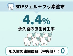 なぜ乳歯のむし歯治療が「未処置の永久歯」を守るのか？：SDFジェルと「ゾンビ効果」の予防歯科学